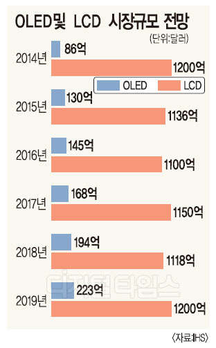 LGD, 파주에 최대 5조규모 OLED 신규공장 짓는다